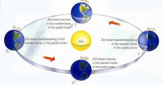 De ecologische hoofdfactoren; water, wind en aarde | Nederland