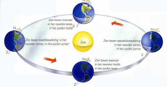 Tomaat voordelig Alaska De ecologische hoofdfactoren; zon, water, wind en aarde | Permacultuur  Nederland